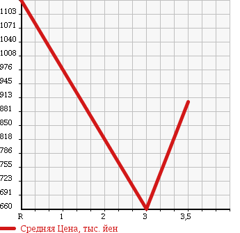 Аукционная статистика: График изменения цены ISUZU Исузу  ELF Эльф  2005 4770 NKR81AR в зависимости от аукционных оценок