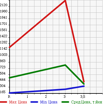 Аукционная статистика: График изменения цены ISUZU Исузу  ELF Эльф  2006 4770 NKR81AR в зависимости от аукционных оценок