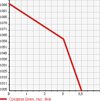 Аукционная статистика: График изменения цены ISUZU Исузу  ELF Эльф  2005 4770 NKR81AR 3 STEPS CRANE HOOK IN в зависимости от аукционных оценок