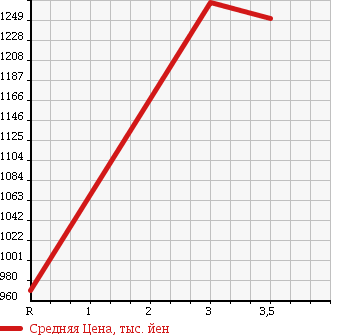 Аукционная статистика: График изменения цены ISUZU Исузу  ELF Эльф  2005 4770 NKR81AR CRANE ATTACHING в зависимости от аукционных оценок
