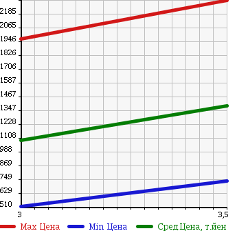 Аукционная статистика: График изменения цены ISUZU Исузу  ELF Эльф  2006 4770 NKR81AR CRANE ATTACHING в зависимости от аукционных оценок