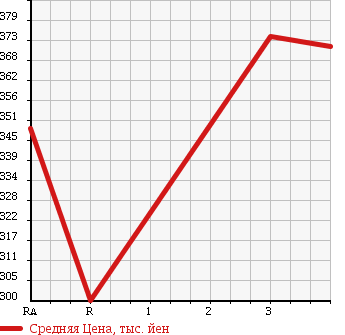 Аукционная статистика: График изменения цены ISUZU Исузу  ELF Эльф  2005 4770 NKR81AR FLAT DECK в зависимости от аукционных оценок