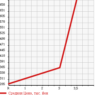 Аукционная статистика: График изменения цены ISUZU Исузу  ELF Эльф  2006 4770 NKR81AR FLAT DECK в зависимости от аукционных оценок
