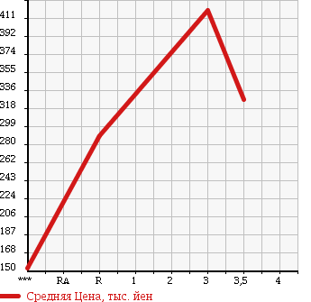 Аукционная статистика: График изменения цены ISUZU Исузу  ELF Эльф  2003 4770 NKR81E в зависимости от аукционных оценок