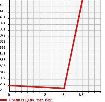 Аукционная статистика: График изменения цены ISUZU Исузу  ELF Эльф  2004 4770 NKR81E в зависимости от аукционных оценок