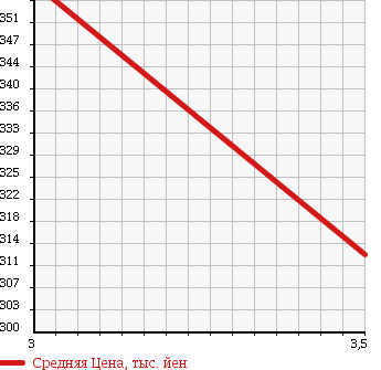 Аукционная статистика: График изменения цены ISUZU Исузу  ELF Эльф  2003 4770 NKR81E FLAT DECK в зависимости от аукционных оценок