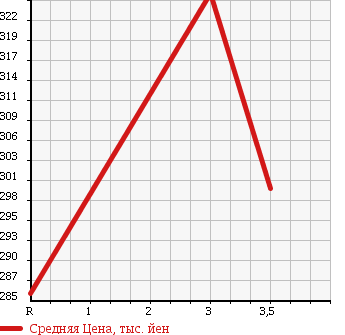 Аукционная статистика: График изменения цены ISUZU Исузу  ELF Эльф  2004 4770 NKR81E FLAT DECK в зависимости от аукционных оценок