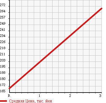 Аукционная статистика: График изменения цены ISUZU Исузу  ELF Эльф  2004 4770 NKR81E PG в зависимости от аукционных оценок