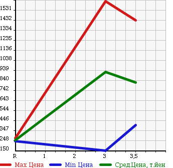 Аукционная статистика: График изменения цены ISUZU Исузу  ELF Эльф  2003 4770 NKR81E3N в зависимости от аукционных оценок