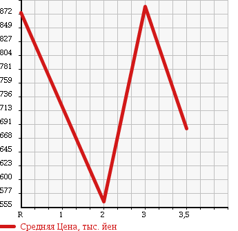 Аукционная статистика: График изменения цены ISUZU Исузу  ELF Эльф  2004 4770 NKR81E3N в зависимости от аукционных оценок