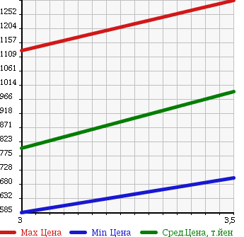 Аукционная статистика: График изменения цены ISUZU Исузу  ELF Эльф  2004 4770 NKR81E3N HIGH PLACE OPERATION CAR в зависимости от аукционных оценок