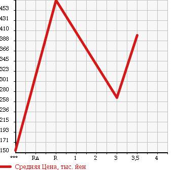 Аукционная статистика: График изменения цены ISUZU Исузу  ELF Эльф  2002 4770 NKR81EA в зависимости от аукционных оценок