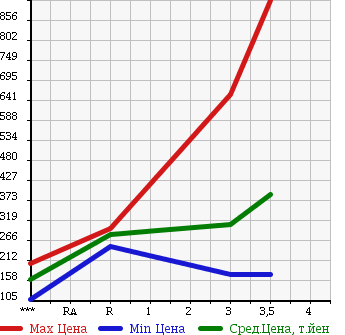 Аукционная статистика: График изменения цены ISUZU Исузу  ELF Эльф  2003 4770 NKR81EA в зависимости от аукционных оценок