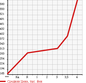 Аукционная статистика: График изменения цены ISUZU Исузу  ELF Эльф  2004 4770 NKR81EA в зависимости от аукционных оценок