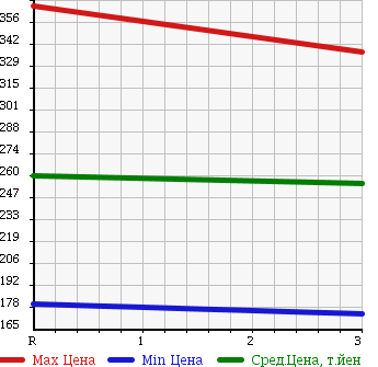 Аукционная статистика: График изменения цены ISUZU Исузу  ELF Эльф  2004 4770 NKR81EA DOUBLE CAB в зависимости от аукционных оценок