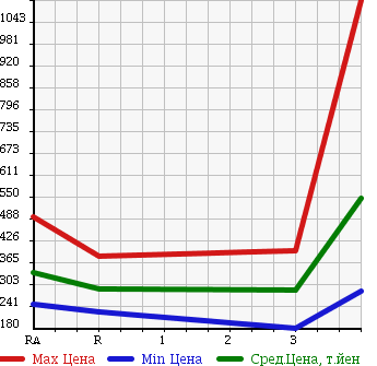 Аукционная статистика: График изменения цены ISUZU Исузу  ELF Эльф  2003 4770 NKR81EA FLAT DECK в зависимости от аукционных оценок