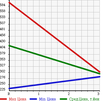 Аукционная статистика: График изменения цены ISUZU Исузу  ELF Эльф  2003 4770 NKR81EA PG в зависимости от аукционных оценок
