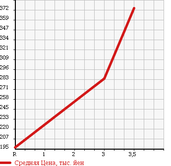 Аукционная статистика: График изменения цены ISUZU Исузу  ELF Эльф  2004 4770 NKR81EA PG в зависимости от аукционных оценок