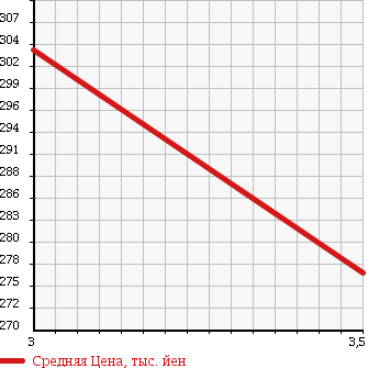 Аукционная статистика: График изменения цены ISUZU Исузу  ELF Эльф  2003 4770 NKR81EA TOP CAR в зависимости от аукционных оценок