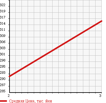 Аукционная статистика: График изменения цены ISUZU Исузу  ELF Эльф  2004 4770 NKR81EA VAN в зависимости от аукционных оценок