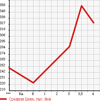 Аукционная статистика: График изменения цены ISUZU Исузу  ELF Эльф  2003 4770 NKR81EAV в зависимости от аукционных оценок