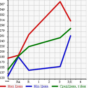 Аукционная статистика: График изменения цены ISUZU Исузу  ELF Эльф  2004 4770 NKR81EAV в зависимости от аукционных оценок