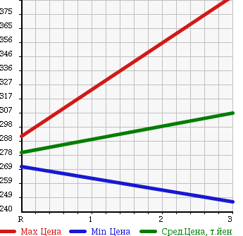 Аукционная статистика: График изменения цены ISUZU Исузу  ELF Эльф  2003 4770 NKR81EAV REFRIGERATION * REEFER в зависимости от аукционных оценок