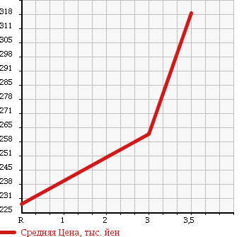 Аукционная статистика: График изменения цены ISUZU Исузу  ELF Эльф  2002 4770 NKR81EAV VAN в зависимости от аукционных оценок