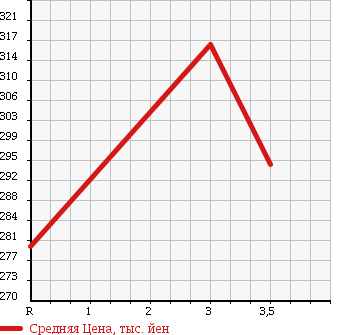 Аукционная статистика: График изменения цены ISUZU Исузу  ELF Эльф  2003 4770 NKR81EAV VAN в зависимости от аукционных оценок