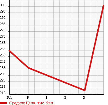 Аукционная статистика: График изменения цены ISUZU Исузу  ELF Эльф  2004 4770 NKR81EAV VAN в зависимости от аукционных оценок