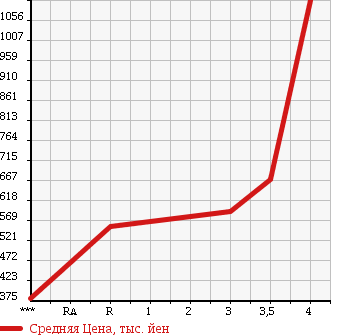 Аукционная статистика: График изменения цены ISUZU Исузу  ELF Эльф  2002 4770 NKR81ED в зависимости от аукционных оценок