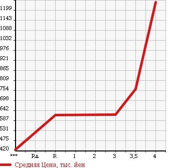 Аукционная статистика: График изменения цены ISUZU Исузу  ELF Эльф  2003 4770 NKR81ED в зависимости от аукционных оценок