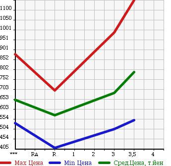Аукционная статистика: График изменения цены ISUZU Исузу  ELF Эльф  2004 4770 NKR81ED в зависимости от аукционных оценок