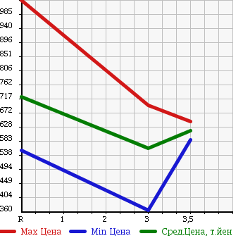 Аукционная статистика: График изменения цены ISUZU Исузу  ELF Эльф  2002 4770 NKR81ED DUMP в зависимости от аукционных оценок