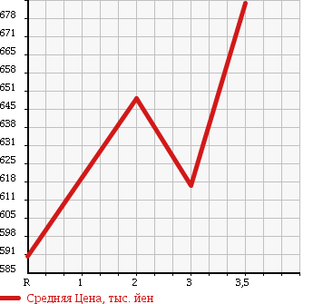 Аукционная статистика: График изменения цены ISUZU Исузу  ELF Эльф  2003 4770 NKR81ED DUMP в зависимости от аукционных оценок