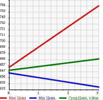 Аукционная статистика: График изменения цены ISUZU Исузу  ELF Эльф  2003 4770 NKR81ED HIGH в зависимости от аукционных оценок