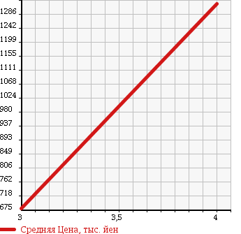 Аукционная статистика: График изменения цены ISUZU Исузу  ELF Эльф  2004 4770 NKR81ED HIGH в зависимости от аукционных оценок