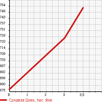 Аукционная статистика: График изменения цены ISUZU Исузу  ELF Эльф  2003 4770 NKR81ED ZENTEI в зависимости от аукционных оценок