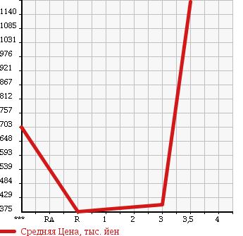 Аукционная статистика: График изменения цены ISUZU Исузу  ELF Эльф  2003 4770 NKR81EN в зависимости от аукционных оценок