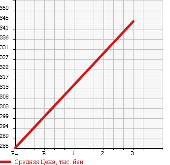 Аукционная статистика: График изменения цены ISUZU Исузу  ELF Эльф  2002 4770 NKR81EP в зависимости от аукционных оценок