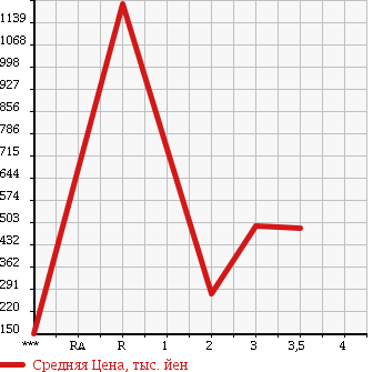 Аукционная статистика: График изменения цены ISUZU Исузу  ELF Эльф  2003 4770 NKR81EP в зависимости от аукционных оценок