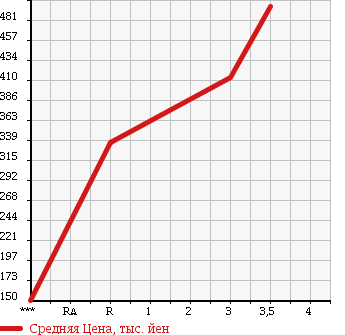 Аукционная статистика: График изменения цены ISUZU Исузу  ELF Эльф  2004 4770 NKR81EP в зависимости от аукционных оценок
