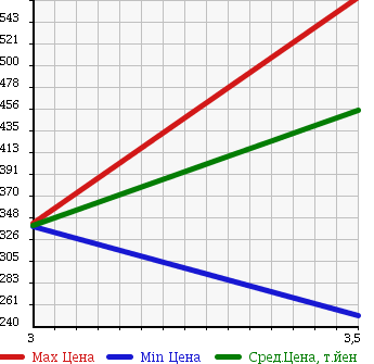 Аукционная статистика: График изменения цены ISUZU Исузу  ELF Эльф  2002 4770 NKR81EP HIGH PLACE OPERATION CAR в зависимости от аукционных оценок
