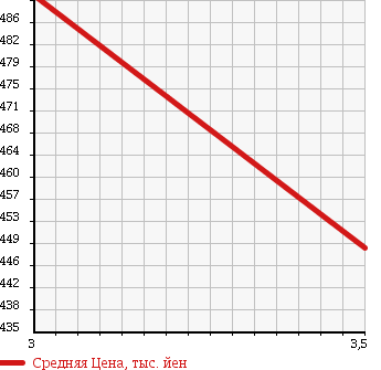 Аукционная статистика: График изменения цены ISUZU Исузу  ELF Эльф  2003 4770 NKR81EP HIGH PLACE OPERATION CAR в зависимости от аукционных оценок