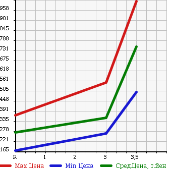 Аукционная статистика: График изменения цены ISUZU Исузу  ELF Эльф  2004 4770 NKR81EP HIGH PLACE OPERATION CAR в зависимости от аукционных оценок