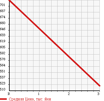 Аукционная статистика: График изменения цены ISUZU Исузу  ELF Эльф  2004 4770 NKR81EP SPRINKLER TRUCK в зависимости от аукционных оценок
