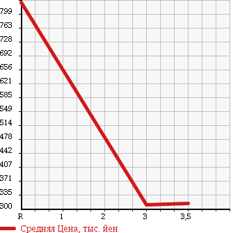 Аукционная статистика: График изменения цены ISUZU Исузу  ELF Эльф  2004 4770 NKR81GAV в зависимости от аукционных оценок