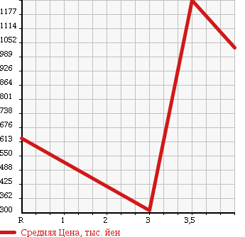 Аукционная статистика: График изменения цены ISUZU Исузу  ELF Эльф  2003 4770 NKR81GN в зависимости от аукционных оценок