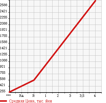 Аукционная статистика: График изменения цены ISUZU Исузу  ELF Эльф  2004 4770 NKR81GN в зависимости от аукционных оценок