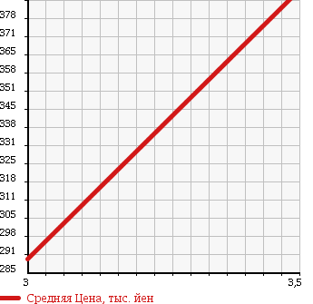 Аукционная статистика: График изменения цены ISUZU Исузу  ELF Эльф  2003 4770 NKR81GN FLAT DECK в зависимости от аукционных оценок